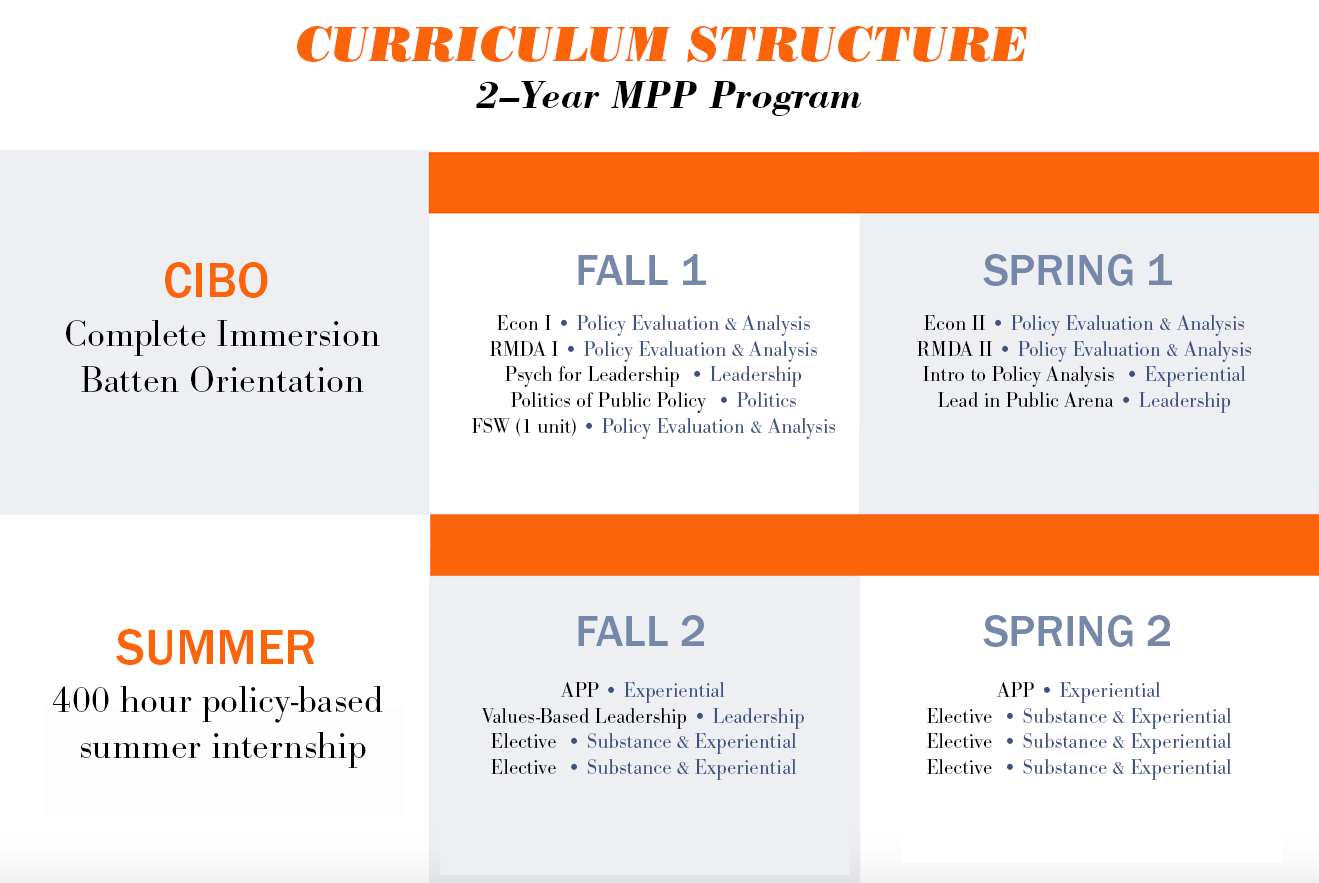 MPP Curriculum Structure